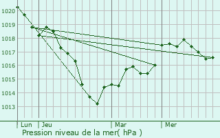 Graphe de la pression atmosphrique prvue pour Naives-Rosires