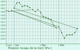 Graphe de la pression atmosphrique prvue pour Trayes