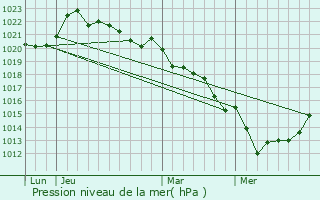 Graphe de la pression atmosphrique prvue pour Pompaire