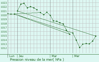 Graphe de la pression atmosphrique prvue pour Soutiers