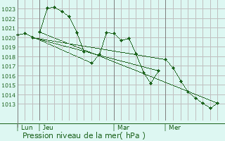 Graphe de la pression atmosphrique prvue pour Saint-Martin-de-Lenne