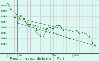 Graphe de la pression atmosphrique prvue pour Mios