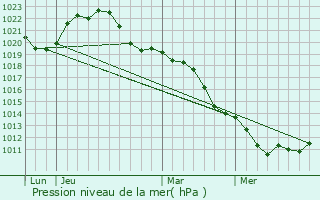 Graphe de la pression atmosphrique prvue pour La Guerche-sur-l