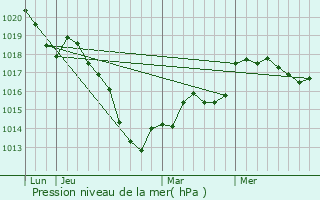 Graphe de la pression atmosphrique prvue pour Damloup