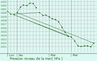 Graphe de la pression atmosphrique prvue pour Saint-Germain-du-Puy