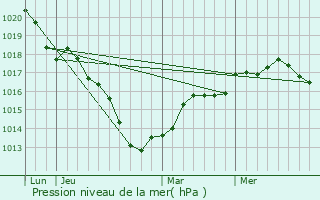 Graphe de la pression atmosphrique prvue pour Sivry-Ante