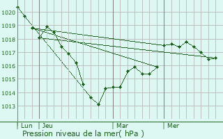 Graphe de la pression atmosphrique prvue pour Longchamps-sur-Aire