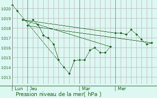 Graphe de la pression atmosphrique prvue pour Magneux
