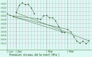 Graphe de la pression atmosphrique prvue pour Clergoux