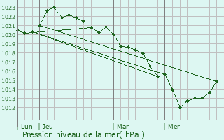 Graphe de la pression atmosphrique prvue pour Vautebis