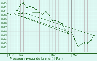 Graphe de la pression atmosphrique prvue pour Saint-Lin