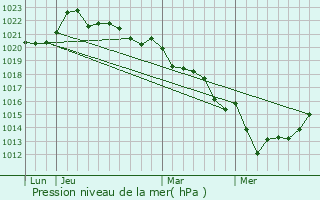 Graphe de la pression atmosphrique prvue pour La Chapelle-Thireuil