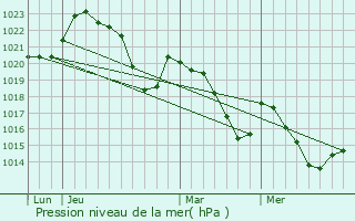 Graphe de la pression atmosphrique prvue pour Capoulet-et-Junac