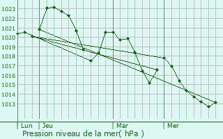 Graphe de la pression atmosphrique prvue pour Gaillac-d