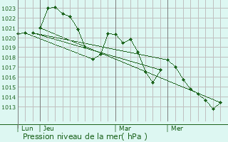 Graphe de la pression atmosphrique prvue pour Ayssnes