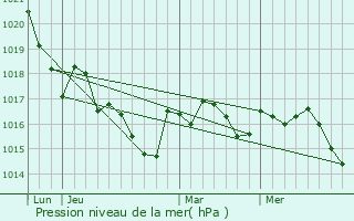 Graphe de la pression atmosphrique prvue pour Villebois-Lavalette