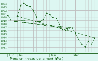 Graphe de la pression atmosphrique prvue pour La Celle