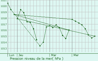 Graphe de la pression atmosphrique prvue pour Lussat