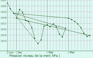 Graphe de la pression atmosphrique prvue pour Chambonchard