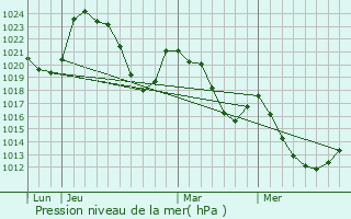 Graphe de la pression atmosphrique prvue pour Saint-Saturnin