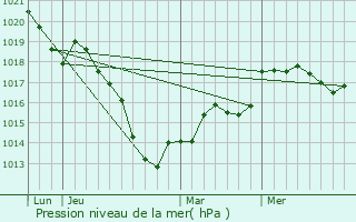 Graphe de la pression atmosphrique prvue pour Beaumont-en-Verdunois