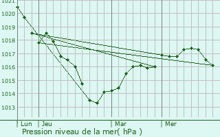 Graphe de la pression atmosphrique prvue pour Montier-en-Der