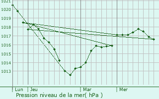 Graphe de la pression atmosphrique prvue pour Maffrcourt