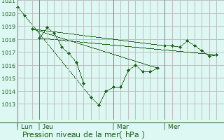 Graphe de la pression atmosphrique prvue pour Beaulieu-en-Argonne