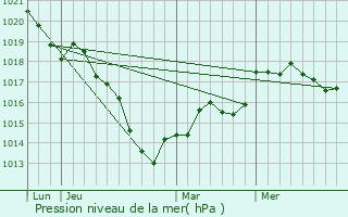 Graphe de la pression atmosphrique prvue pour Vaubecourt