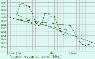 Graphe de la pression atmosphrique prvue pour Brezons