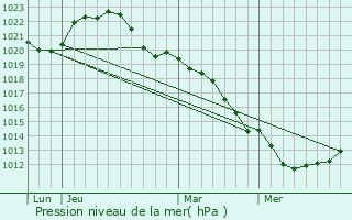 Graphe de la pression atmosphrique prvue pour Chteauroux