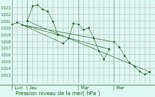 Graphe de la pression atmosphrique prvue pour Canet-de-Salars