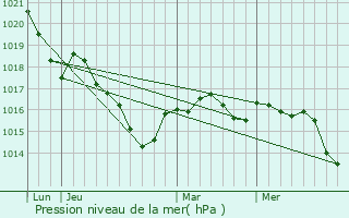 Graphe de la pression atmosphrique prvue pour Videix