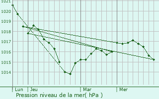 Graphe de la pression atmosphrique prvue pour Sainte-Colombe