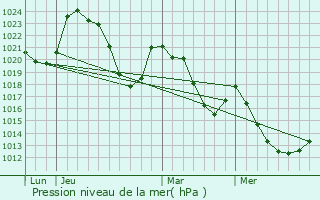 Graphe de la pression atmosphrique prvue pour Saint-Jacques-des-Blats