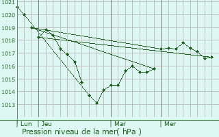 Graphe de la pression atmosphrique prvue pour Heiltz-l