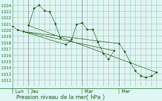 Graphe de la pression atmosphrique prvue pour Malbo