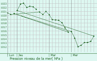 Graphe de la pression atmosphrique prvue pour Bougon