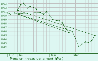 Graphe de la pression atmosphrique prvue pour Azay-le-Brl
