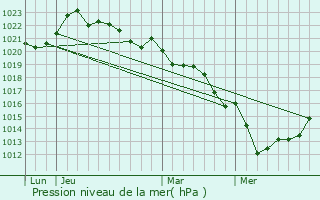 Graphe de la pression atmosphrique prvue pour La Couarde