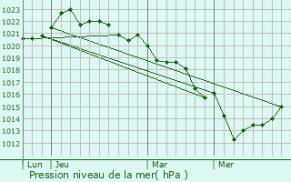 Graphe de la pression atmosphrique prvue pour Coulon