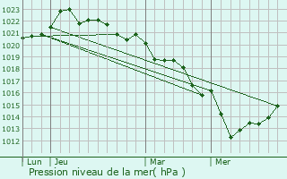 Graphe de la pression atmosphrique prvue pour Bessines