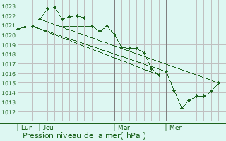 Graphe de la pression atmosphrique prvue pour Arais