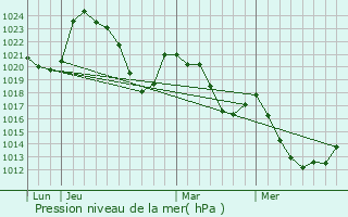 Graphe de la pression atmosphrique prvue pour Vebret