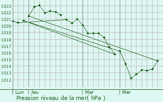 Graphe de la pression atmosphrique prvue pour Prahecq