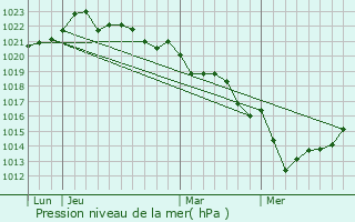 Graphe de la pression atmosphrique prvue pour Mauz-sur-le-Mignon