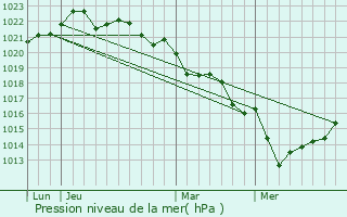 Graphe de la pression atmosphrique prvue pour Longves