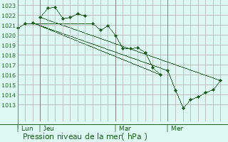 Graphe de la pression atmosphrique prvue pour Angliers