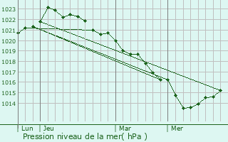 Graphe de la pression atmosphrique prvue pour Cramchaban