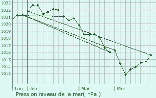 Graphe de la pression atmosphrique prvue pour Marsilly